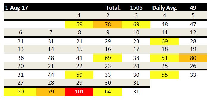 Witham Field Stuart Florida Airport Noise Statistics August 2017